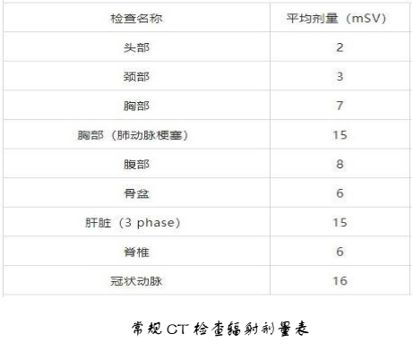 醫(yī)學影像檢查輻射安全389