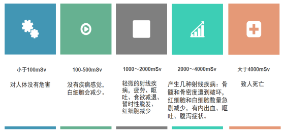 醫(yī)學影像檢查輻射安全430